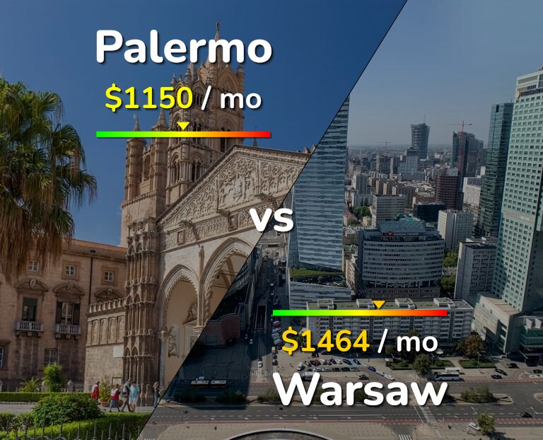 Cost of living in Palermo vs Warsaw infographic