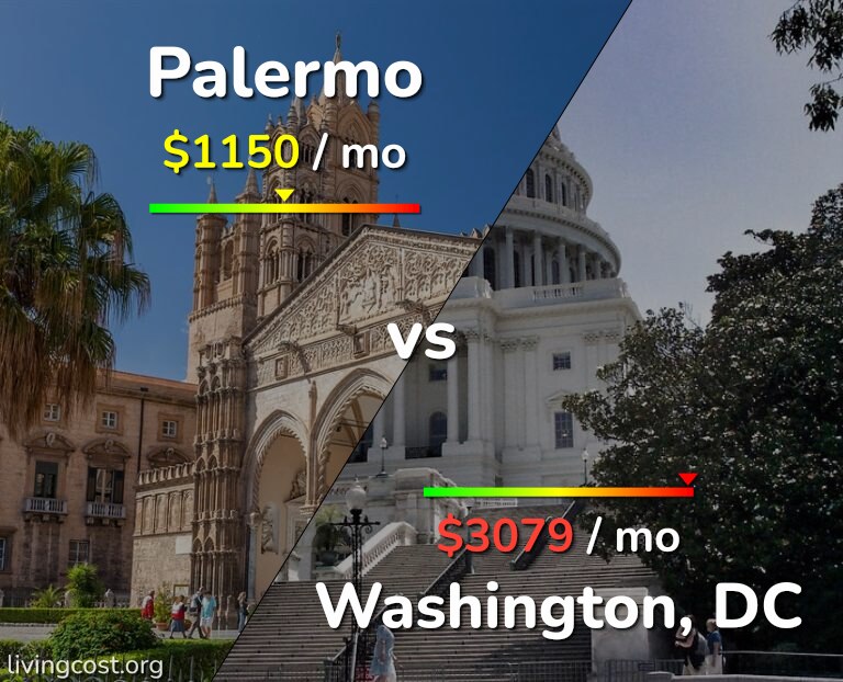 Cost of living in Palermo vs Washington infographic