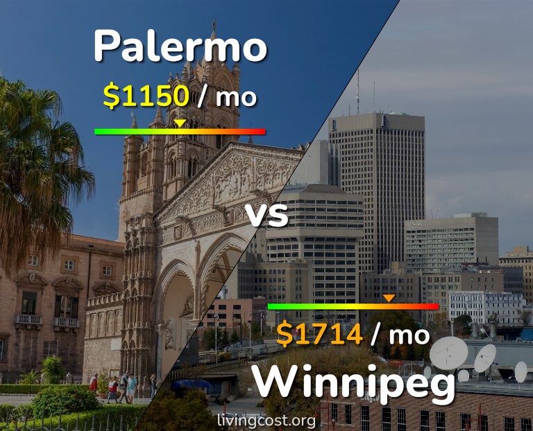 Cost of living in Palermo vs Winnipeg infographic