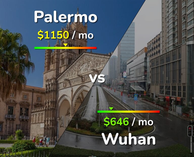 Cost of living in Palermo vs Wuhan infographic