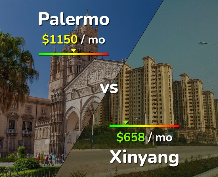 Cost of living in Palermo vs Xinyang infographic