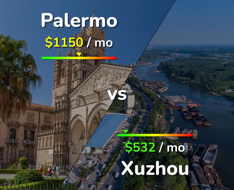 Cost of living in Palermo vs Xuzhou infographic