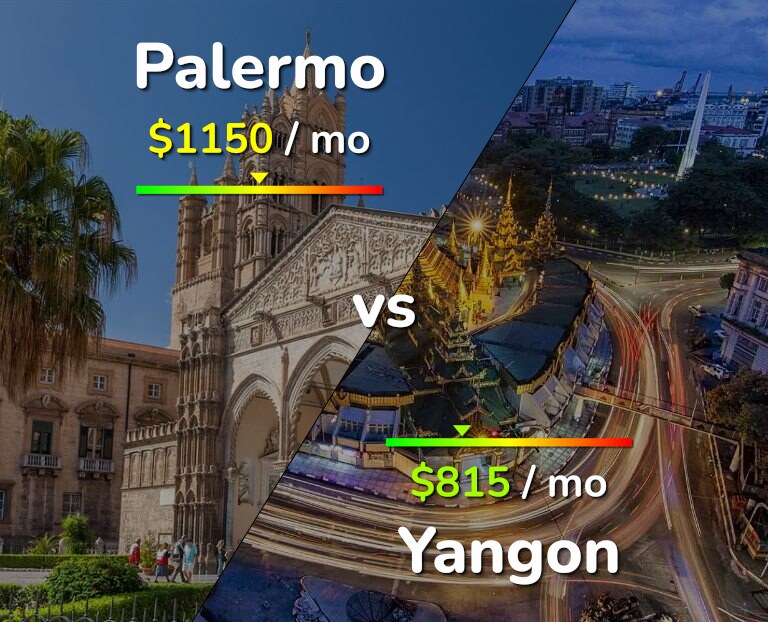 Cost of living in Palermo vs Yangon infographic