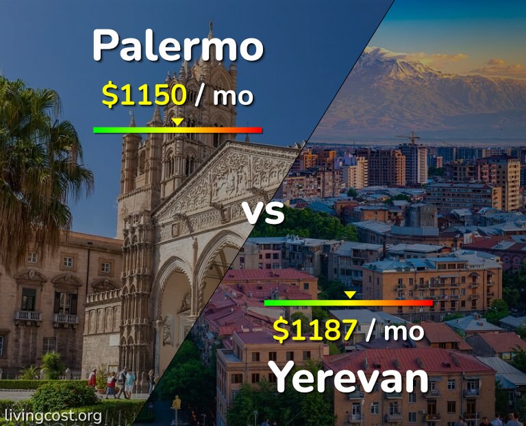 Cost of living in Palermo vs Yerevan infographic