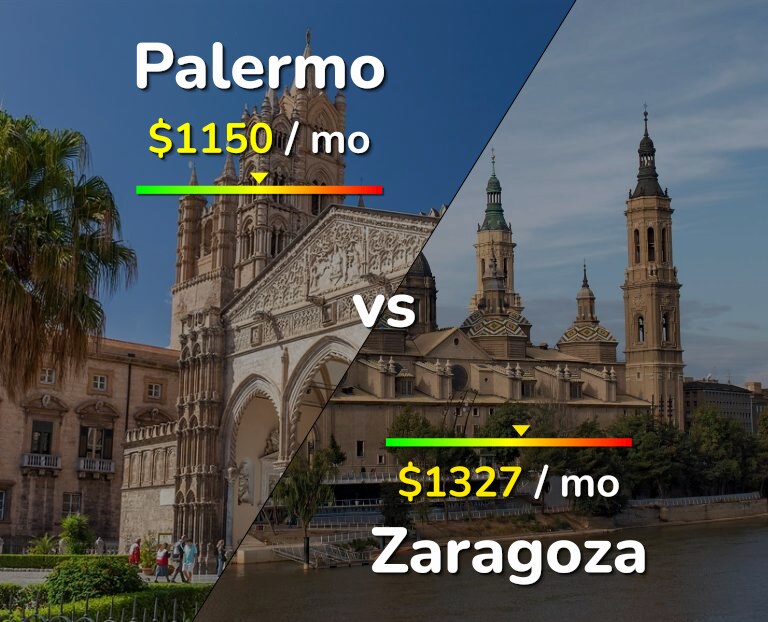 Cost of living in Palermo vs Zaragoza infographic
