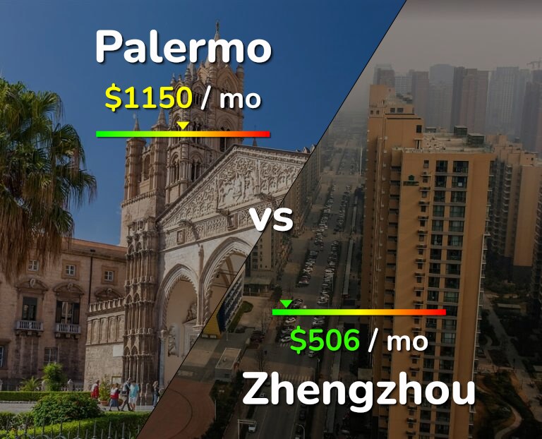 Cost of living in Palermo vs Zhengzhou infographic