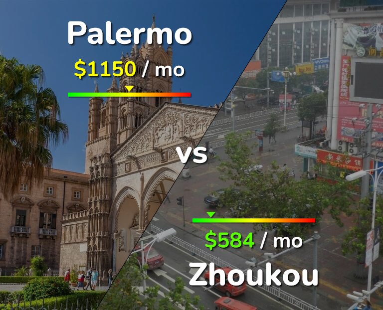 Cost of living in Palermo vs Zhoukou infographic