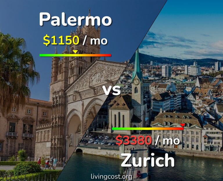 Cost of living in Palermo vs Zurich infographic