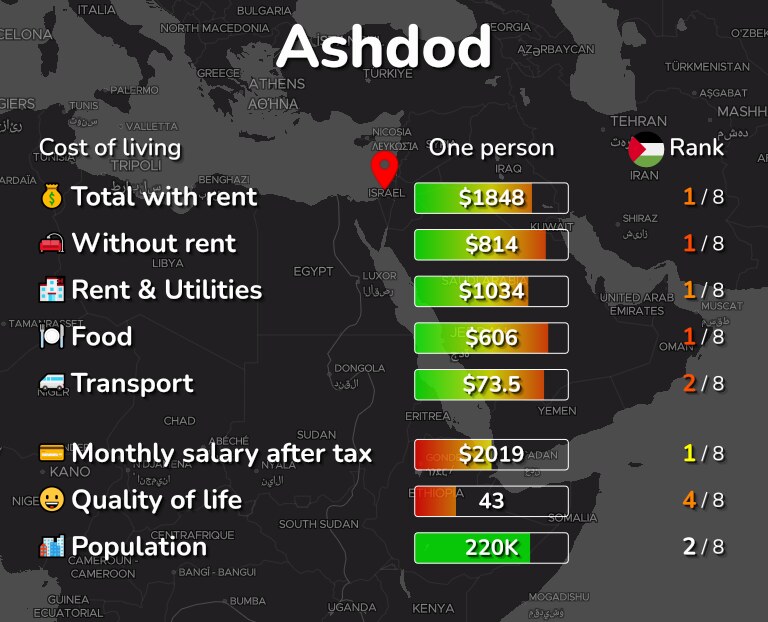 Cost of living in Ashdod infographic