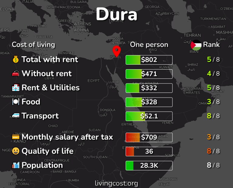 Cost of living in Dura infographic