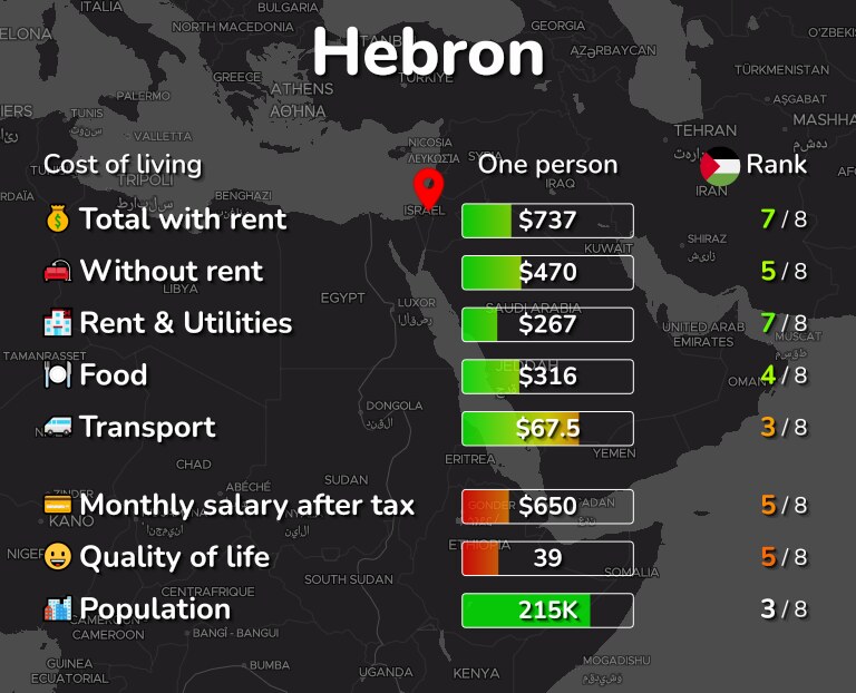 Cost of living in Hebron infographic