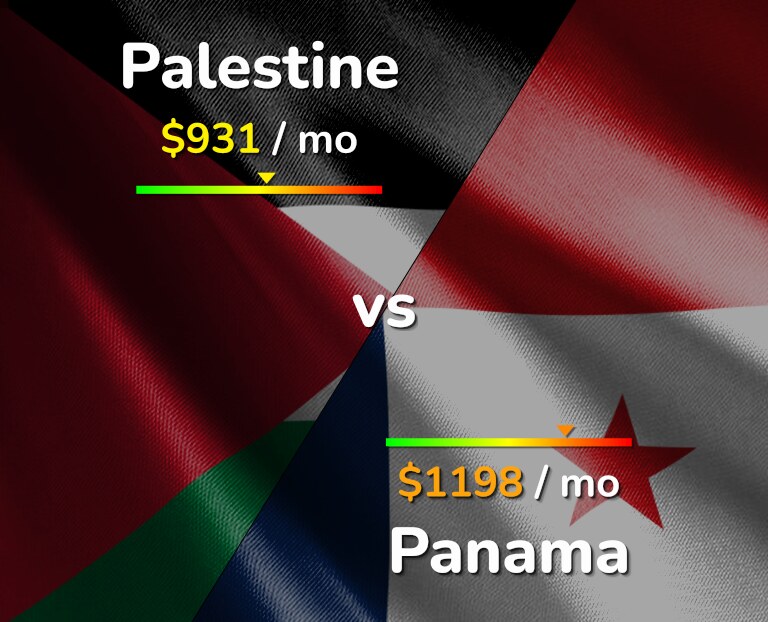 Cost of living in Palestine vs Panama infographic
