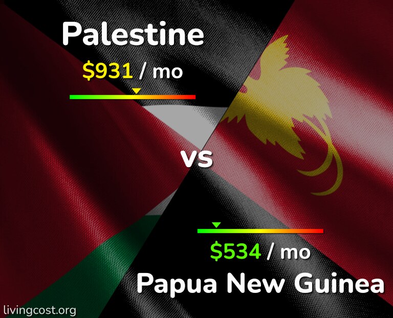 Cost of living in Palestine vs Papua New Guinea infographic