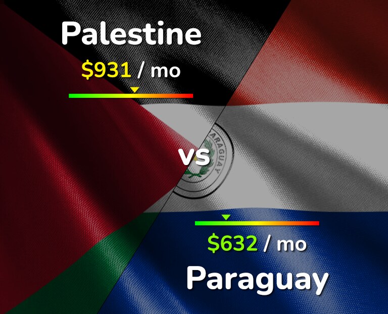 Cost of living in Palestine vs Paraguay infographic
