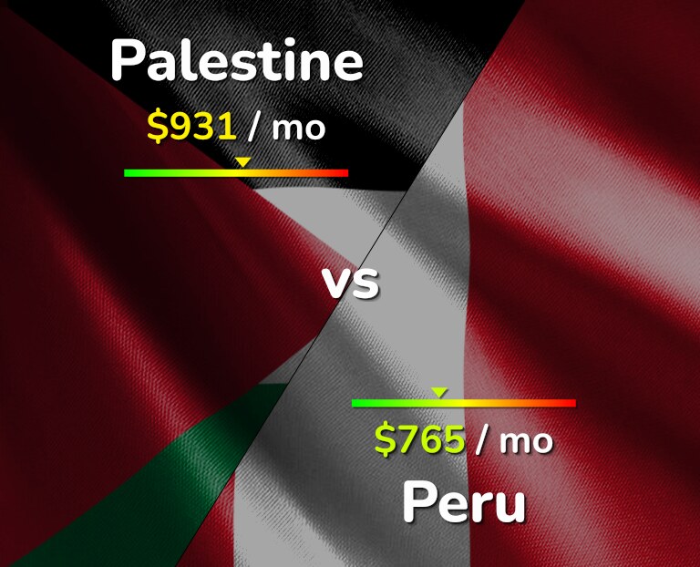 Cost of living in Palestine vs Peru infographic
