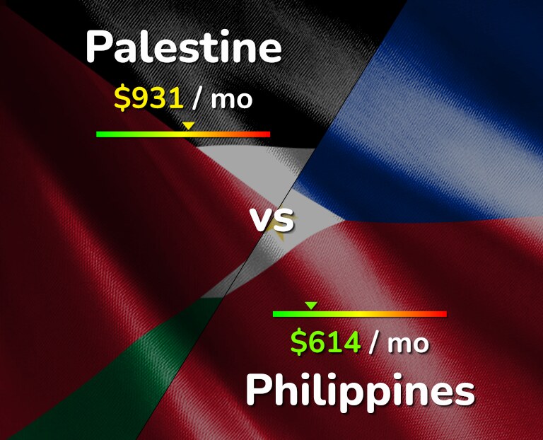 Cost of living in Palestine vs Philippines infographic