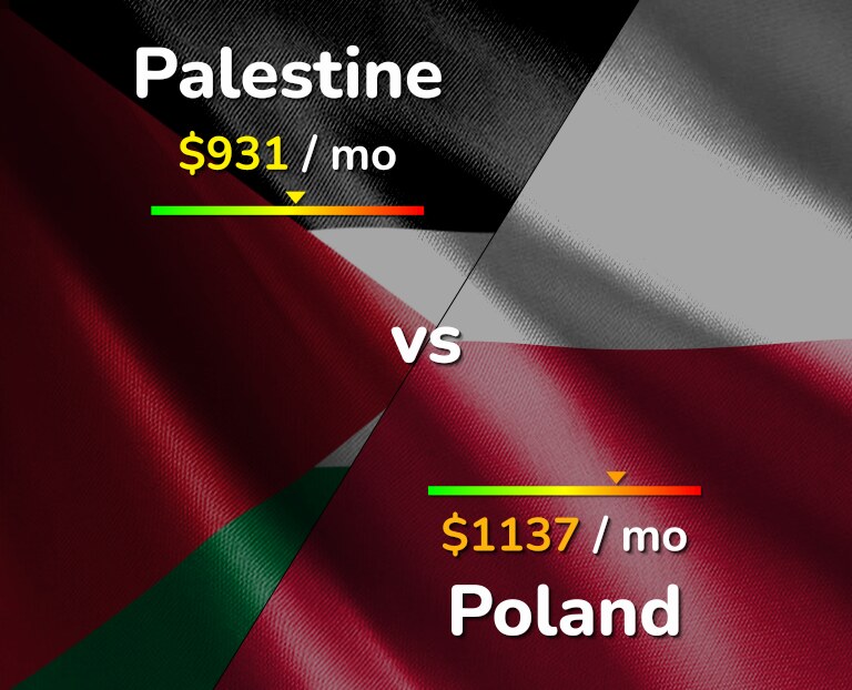 Cost of living in Palestine vs Poland infographic