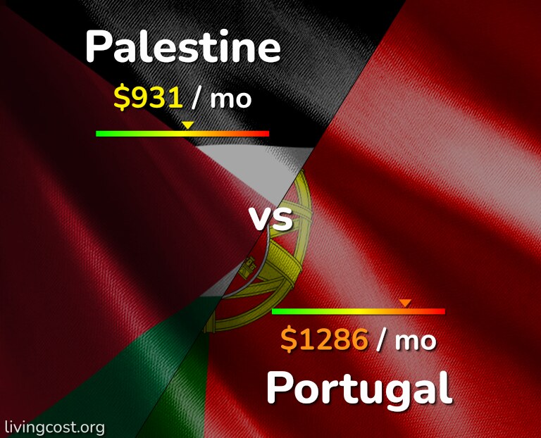 Cost of living in Palestine vs Portugal infographic