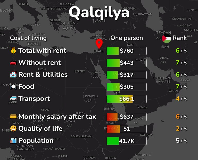 Cost of living in Qalqilya infographic