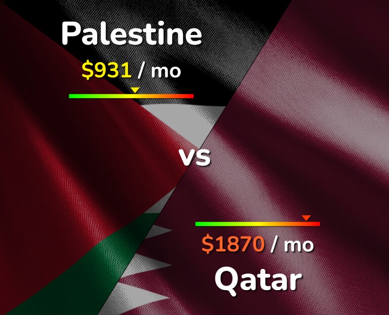 Cost of living in Palestine vs Qatar infographic