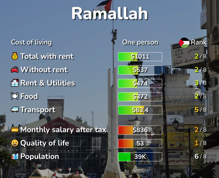 Cost of living in Ramallah infographic