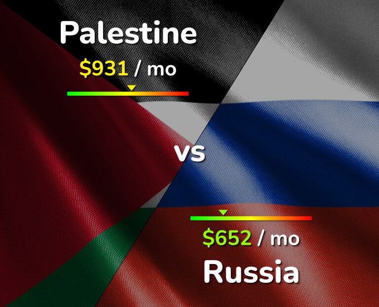 Cost of living in Palestine vs Russia infographic