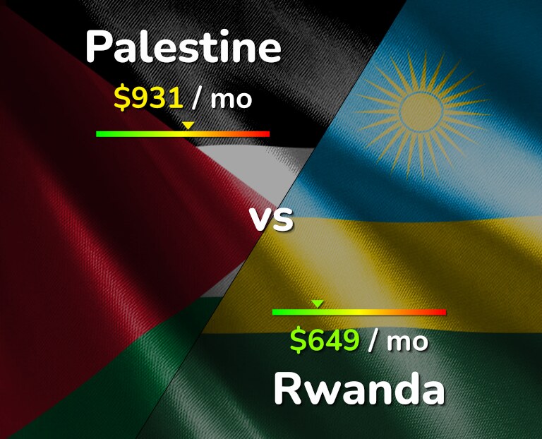Cost of living in Palestine vs Rwanda infographic