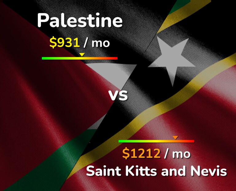 Cost of living in Palestine vs Saint Kitts and Nevis infographic