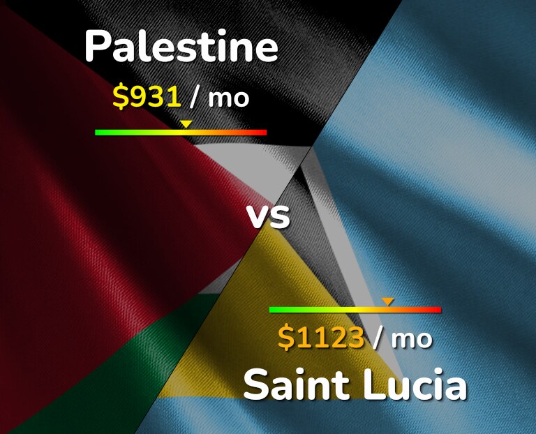 Cost of living in Palestine vs Saint Lucia infographic