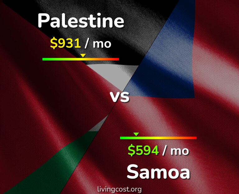 Cost of living in Palestine vs Samoa infographic