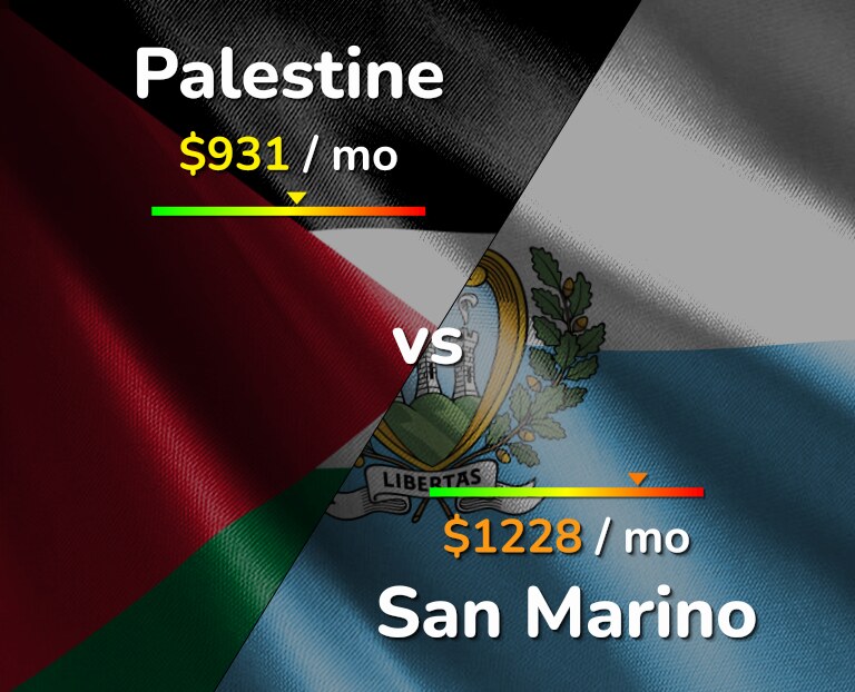 Cost of living in Palestine vs San Marino infographic