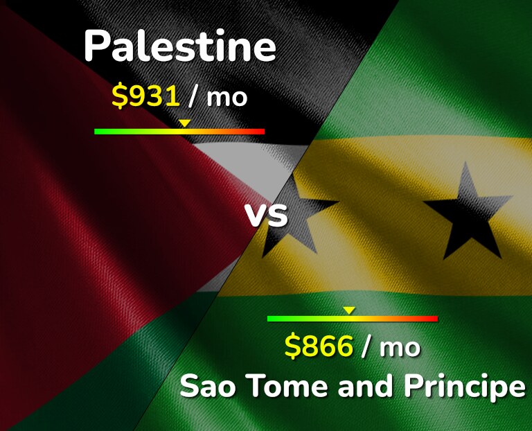 Cost of living in Palestine vs Sao Tome and Principe infographic