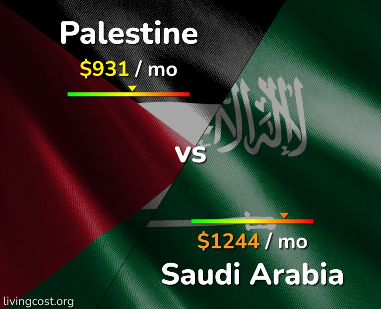 Cost of living in Palestine vs Saudi Arabia infographic
