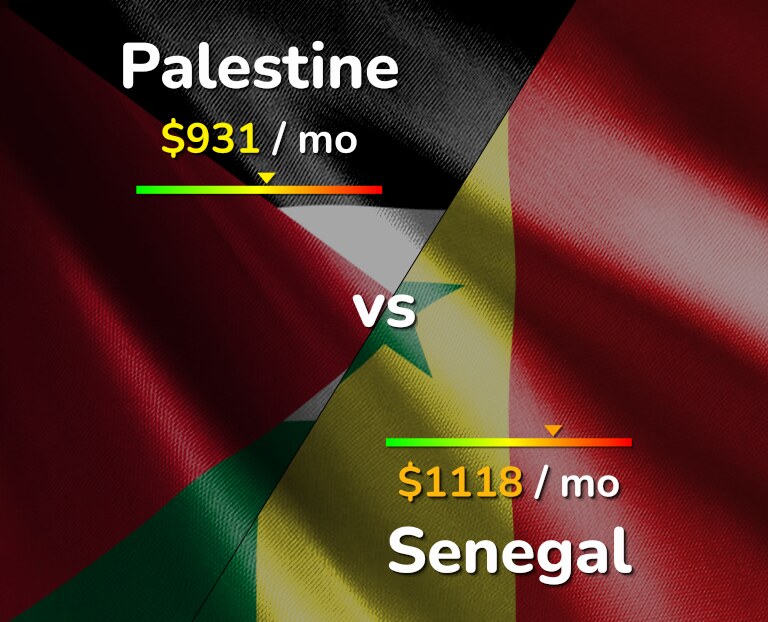 Cost of living in Palestine vs Senegal infographic