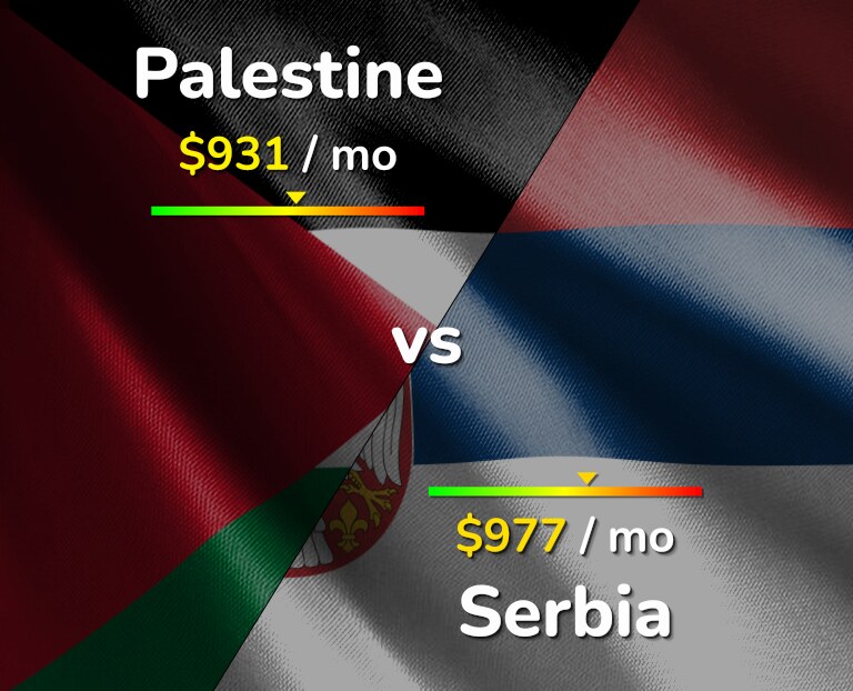 Cost of living in Palestine vs Serbia infographic