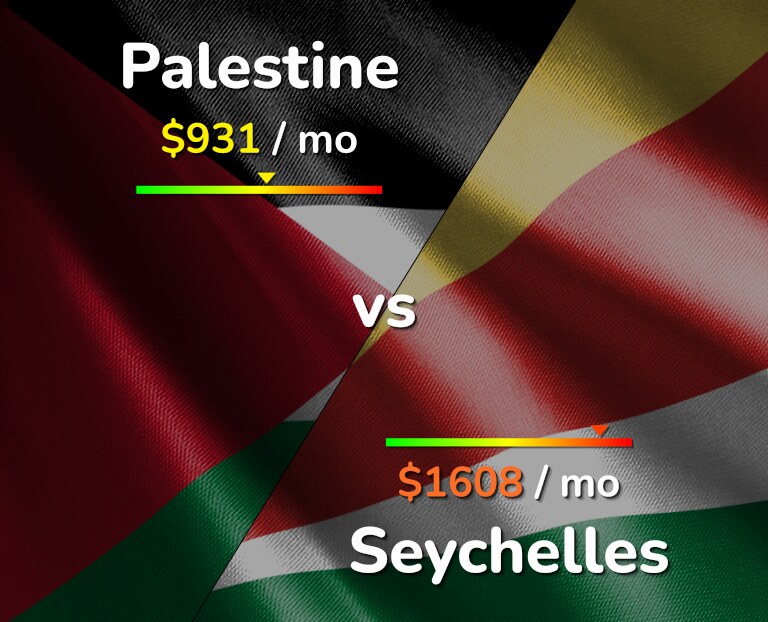 Cost of living in Palestine vs Seychelles infographic