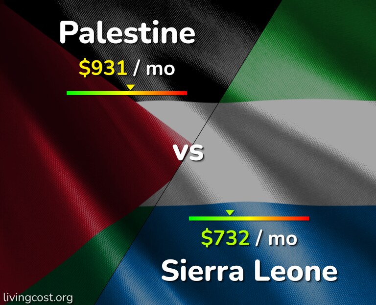 Cost of living in Palestine vs Sierra Leone infographic