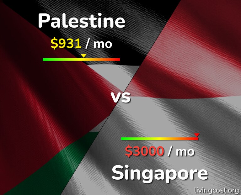 Cost of living in Palestine vs Singapore infographic