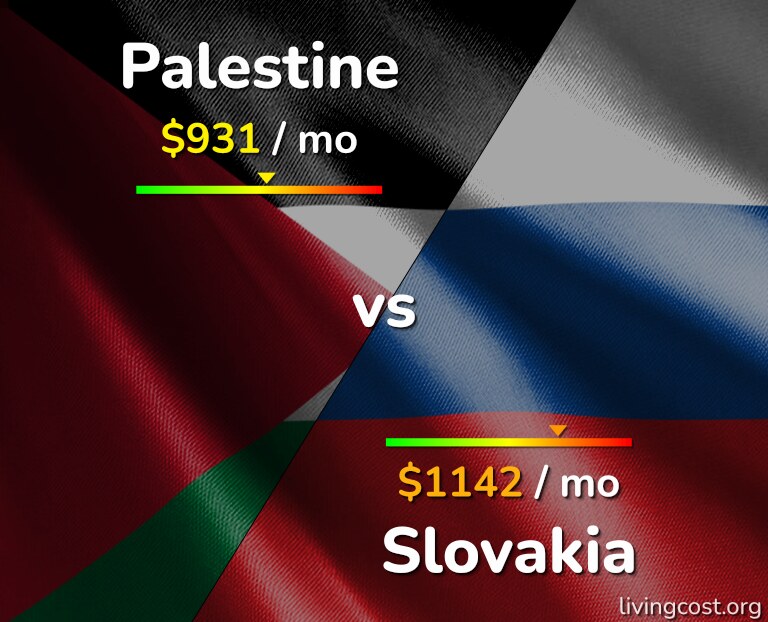 Cost of living in Palestine vs Slovakia infographic