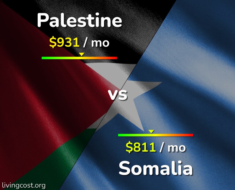 Cost of living in Palestine vs Somalia infographic