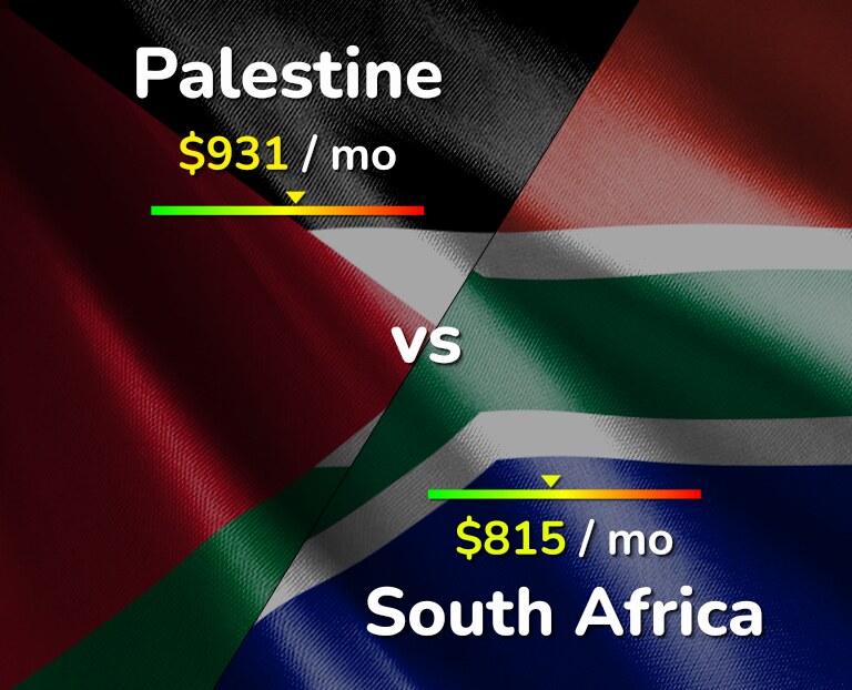 Cost of living in Palestine vs South Africa infographic