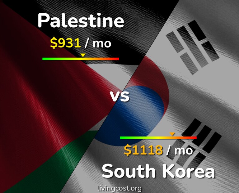 Cost of living in Palestine vs South Korea infographic