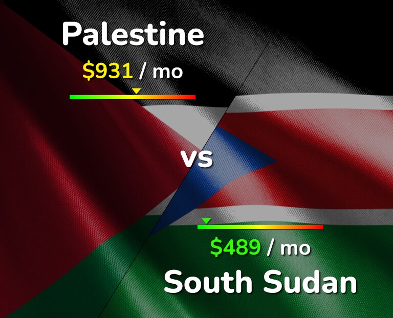 Cost of living in Palestine vs South Sudan infographic