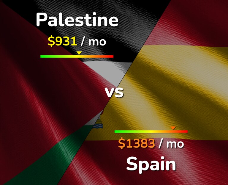 Cost of living in Palestine vs Spain infographic