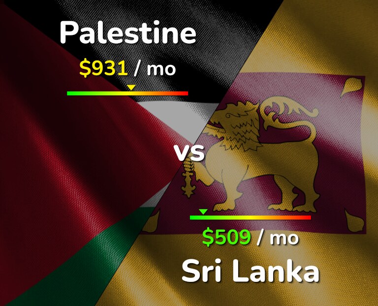 Cost of living in Palestine vs Sri Lanka infographic