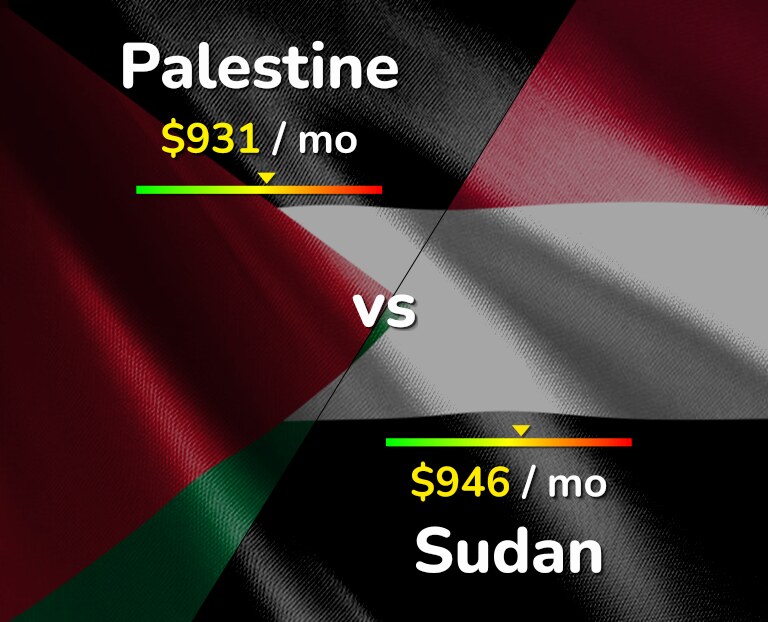 Cost of living in Palestine vs Sudan infographic