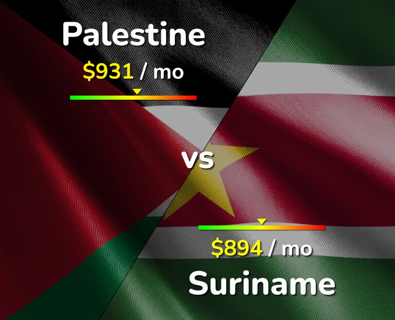 Cost of living in Palestine vs Suriname infographic