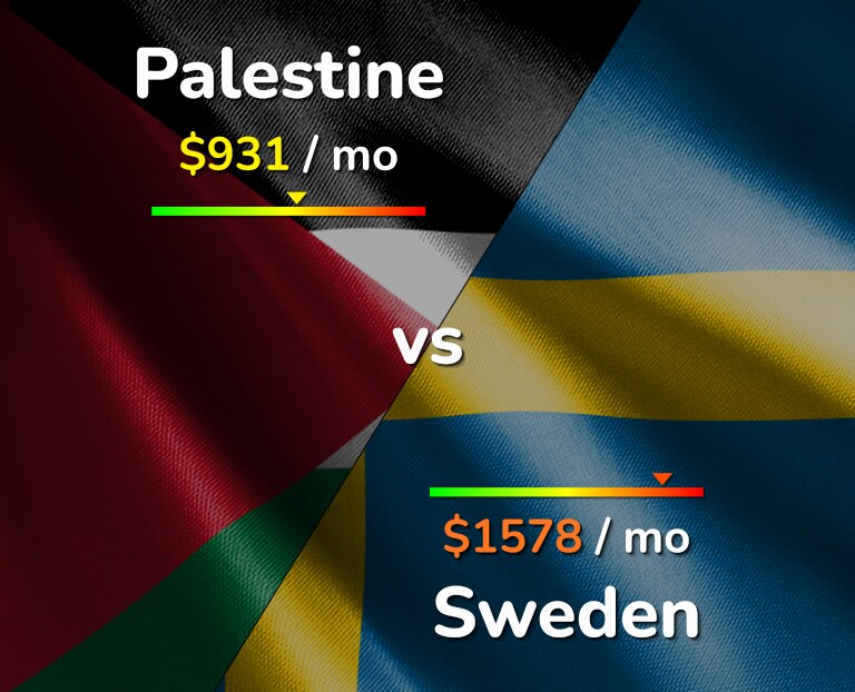 Cost of living in Palestine vs Sweden infographic