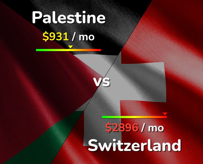 Cost of living in Palestine vs Switzerland infographic