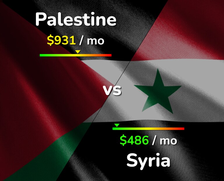 Cost of living in Palestine vs Syria infographic